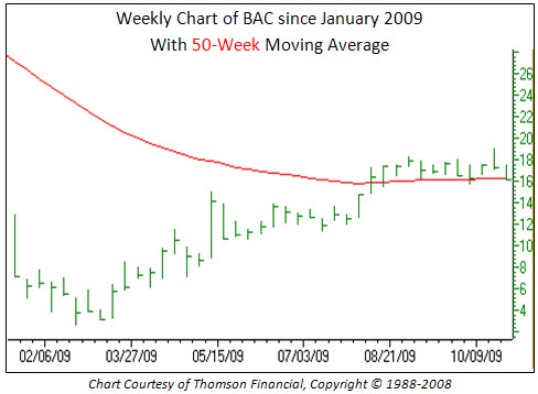 Weekly chart of Bank of America (BAC)