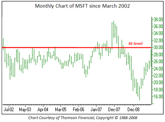 Monthly Chart of Microsoft (MSFT) Monthly Chart of Microsoft (MSFT)