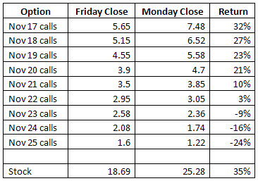 Table of HGSI stock and option price action