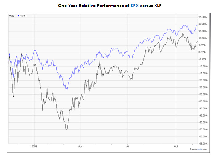 One-Year relative performance of the SPX versus the XLF