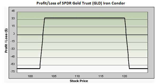 Profit/Loss Diagram of SPDR Gold Trust (GLD) Iron Condor