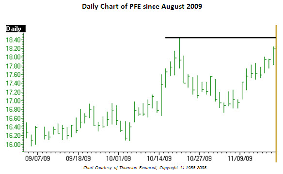 Daily Chart of Pfizer (PFE) since August 2009