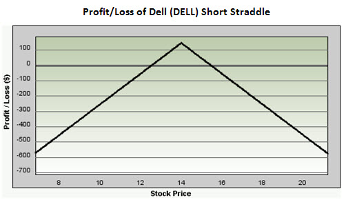 Profit/Loss Diagram of DELL Short Straddle Profit/Loss Diagram of DELL Short Straddle