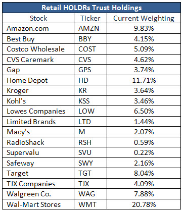 Retail HOLDRs Trust (RTH) Holdings