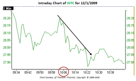 Intraday Chart of Wells Fargo (WFC) 0Intraday Chart of Wells Fargo (WFC)