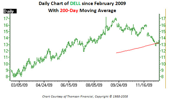 Daily chart of Dell (DELL) with 200-day moving average