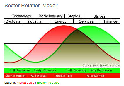 100113BnT1 5 secrets of Wall Street, Part 3: Sector Rotation