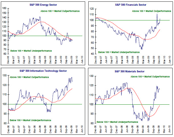 100113BnT2 5 secrets of Wall Street, Part 3: Sector Rotation