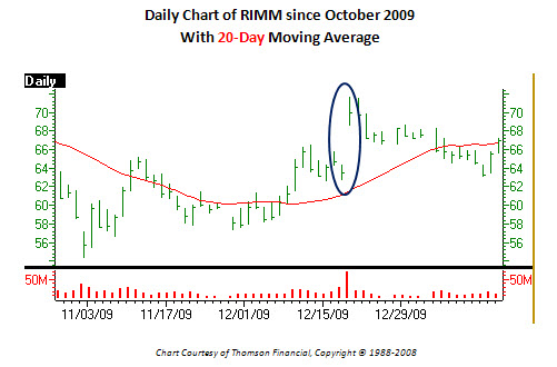 Daily Chart of RIMM since October 2009