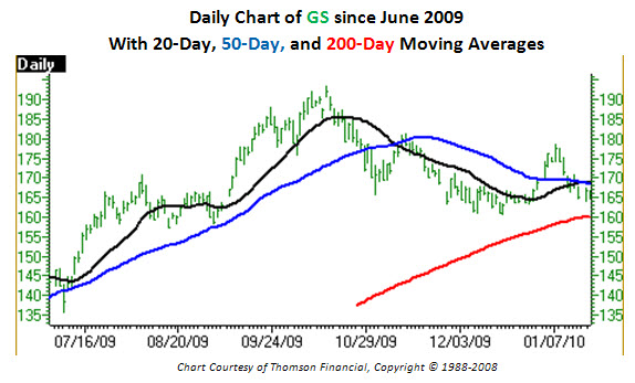 Daily chart of Goldman Sachs (GS)