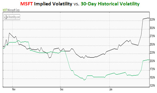 Chart of Microsoft (MSFT) Implied Volatility