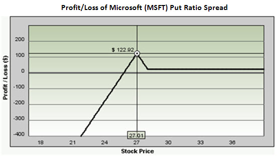 Profit/Loss of Microsoft (MSFT) Put Ratio Spread