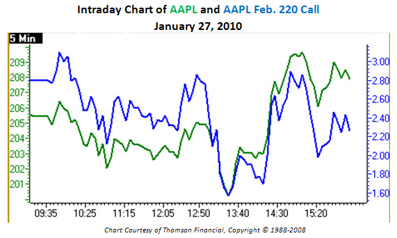 Chart of Apple (AAPL) Stock and Options for 1/27/2010