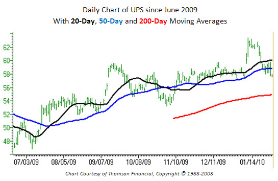 Daily Chart of United Parcel Service (UPS)