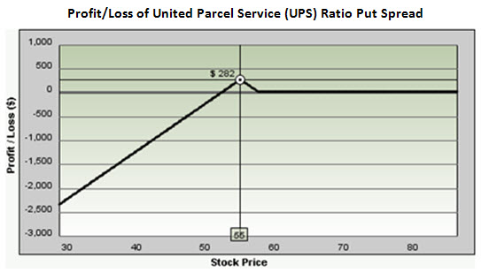 Profit/Loss of UPS Ratio Put Spread