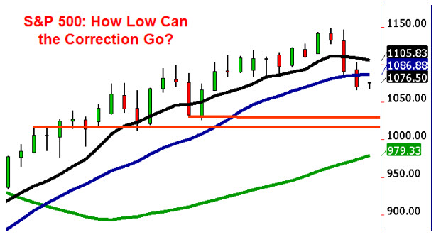 100204BNTKEV S&P 500 Correction: How Low Can It Go?