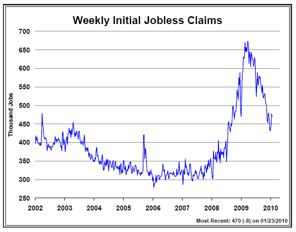 100205BNTJOBLESS Jobs Picture Reverts to the Mean