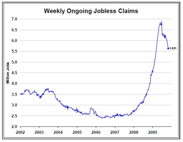 100205BNTONGOING Jobs Picture Reverts to the Mean