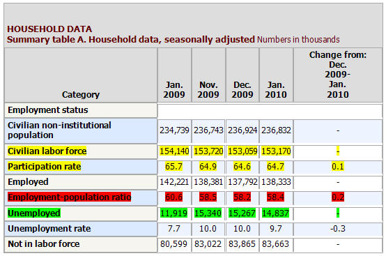 Houshold data employment table