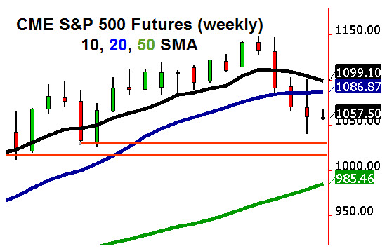 CME S&P 500 Futures