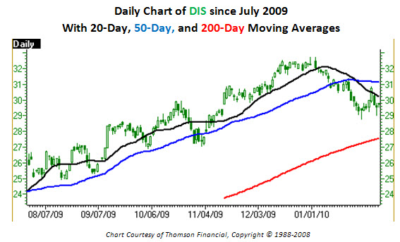 Daily chart of Walt Disney (DIS) since July 2009