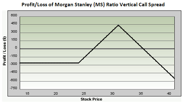 Profit/Loss of Morgan Stanley (MS) ratio vertical call spread