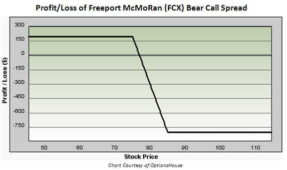 Profit/Loss chart of FCX Bear Call Spread