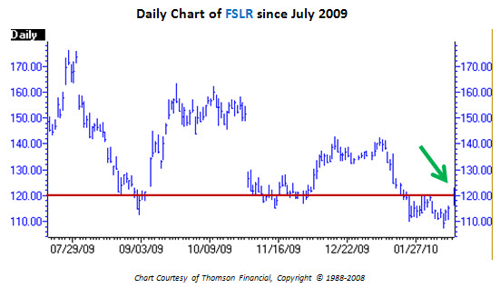Daily chart of First Solar (FSLR)