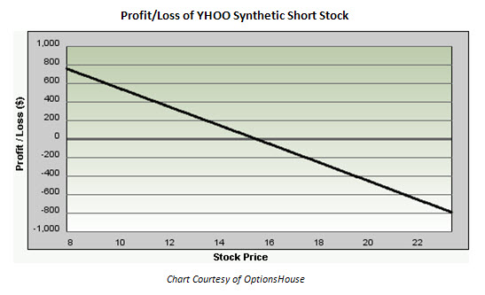 Profit/Loss of Yahoo! (YHOO) Synthetic Short Stock