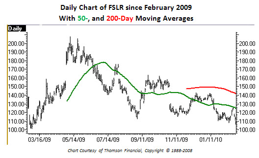Daily chart of First Solar (FSLR) since February 2009