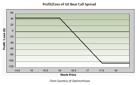 Profit/Loss chart of General Electric (GE) <a href=