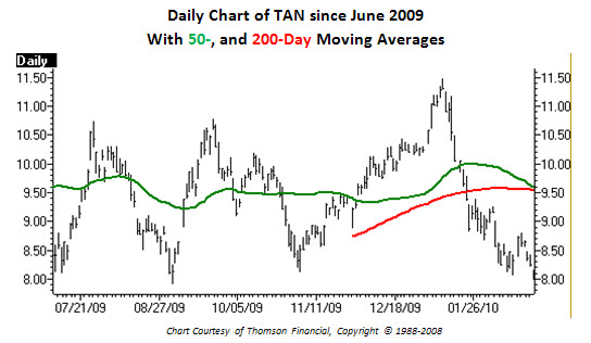 Daily chart of TAN since June 2009