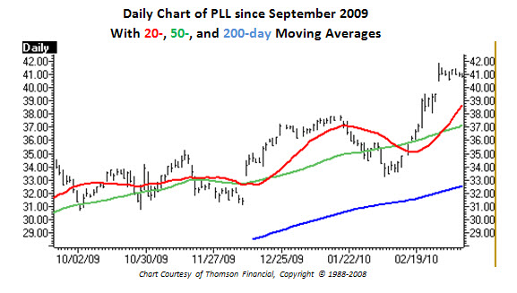 Daily Chart of Pall Corporation (PLL) since September 2009