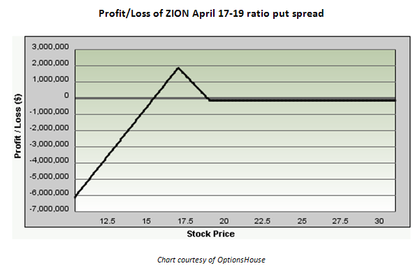 100310ZIONJUD2 Banking on near term downside in Zions (NASDAQ: ZION)