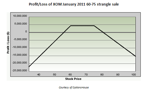 100318XOMPLJUD Exxon Mobil (NYSE: XOM) strangle seller