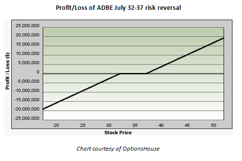 100319ADBEJUD Adobe (NASDAQ: ADBE) options action shows bullishness