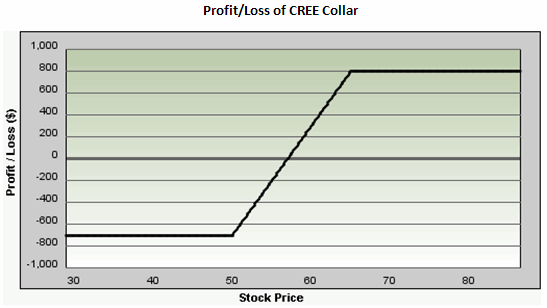 Collar strategy Collars