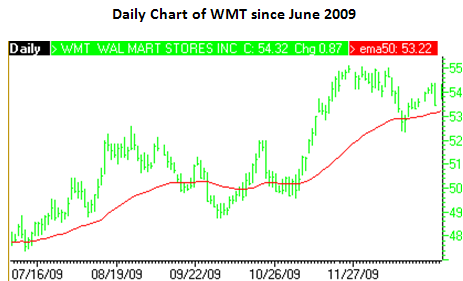 JLPRACWMT Playing Wal Mart (WMT) With Options
