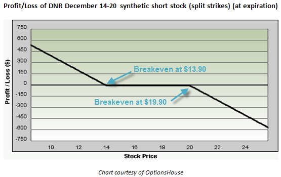 Options during stock split