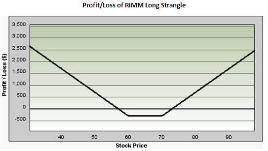 Long strangle strategy Long Strangle