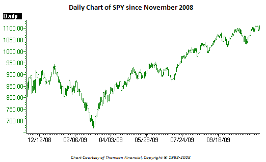 SPXDAILY SPX, GLD, DIA All on the Rise 