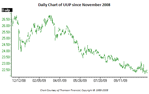 UUPDAILYCHAT SPX, GLD, DIA All on the Rise 