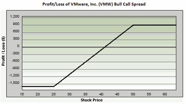 bull call spread Bull Call Spread